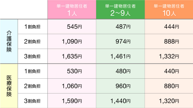 訪問費用と回数について