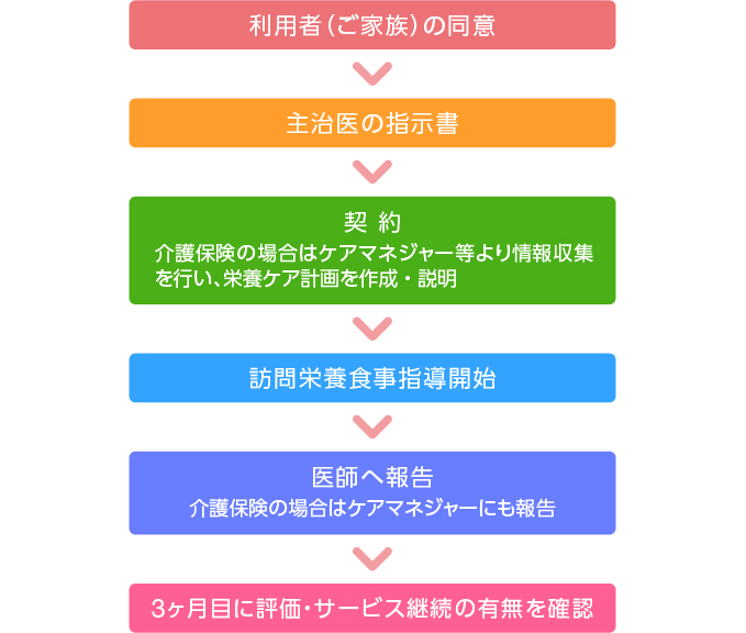 訪問栄養食事指導の流れについて