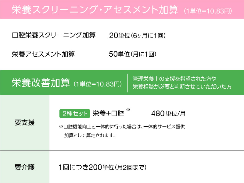 訪問栄養食事指導の流れについて