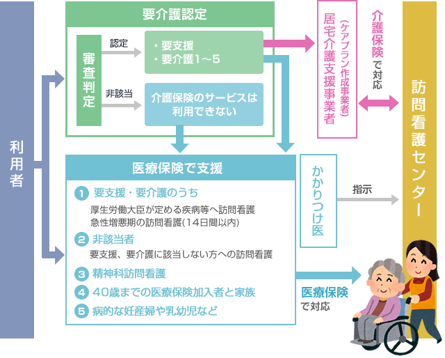 ご利用案内 | 西宮協立訪問看護センター・ケアプランセンター ...