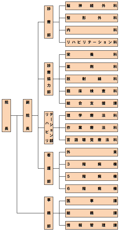 西宮協立リハビリテーション病院　組織図