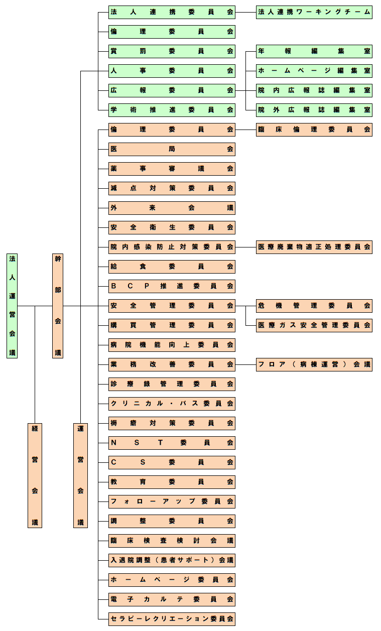院内委員会組織図