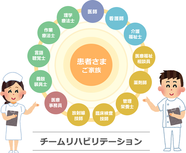 図：リハビリテーションチーム